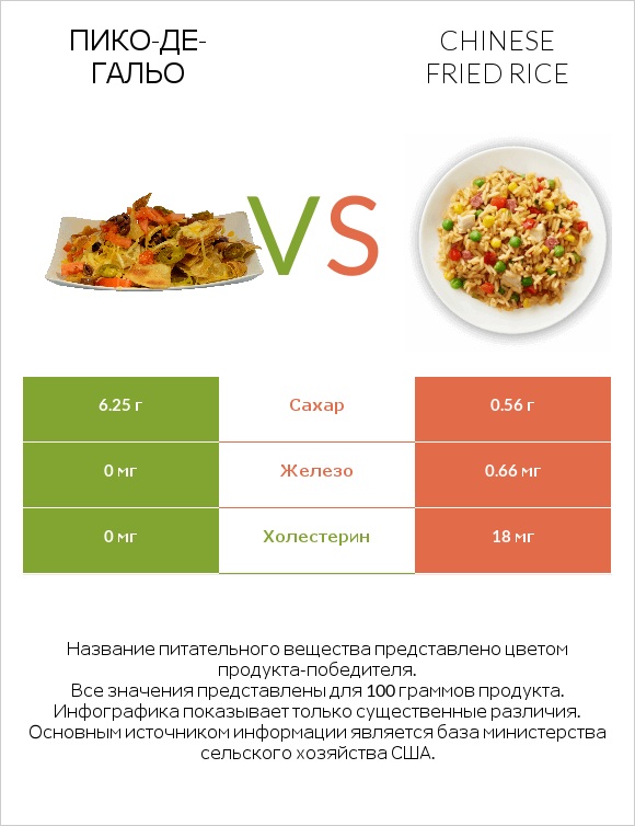 Пико-де-гальо vs Chinese fried rice infographic