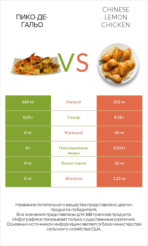 Пико-де-гальо vs Chinese lemon chicken infographic