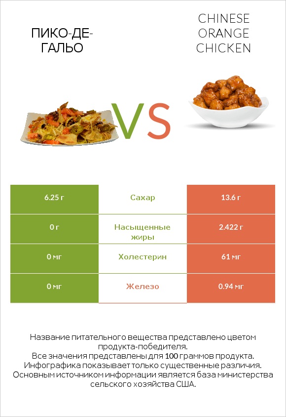 Пико-де-гальо vs Chinese orange chicken infographic