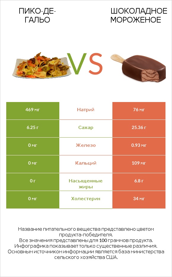 Пико-де-гальо vs Шоколадное мороженое infographic