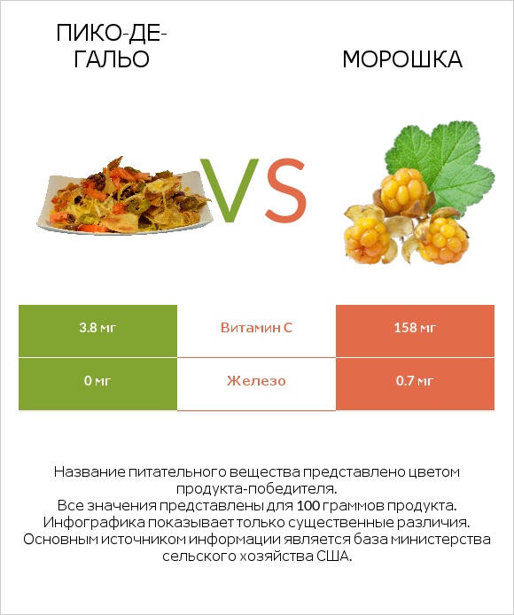 Пико-де-гальо vs Морошка infographic