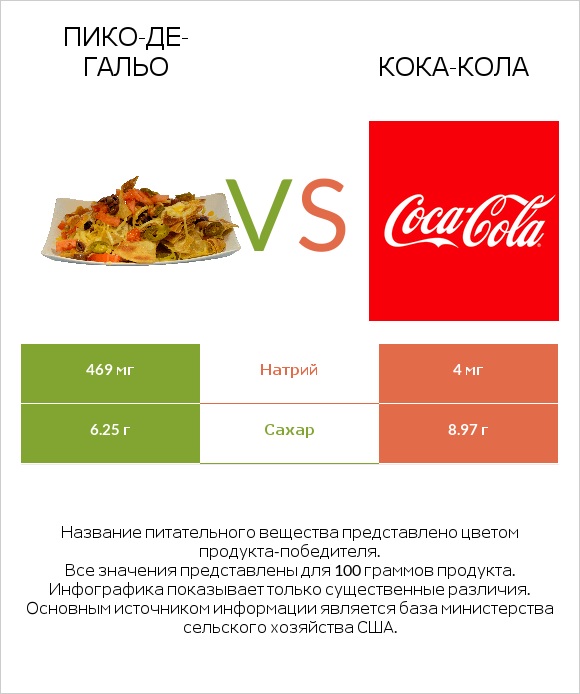 Пико-де-гальо vs Кока-Кола infographic