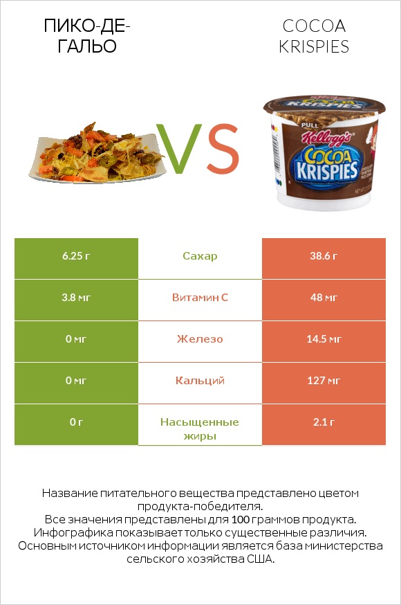 Пико-де-гальо vs Cocoa Krispies infographic