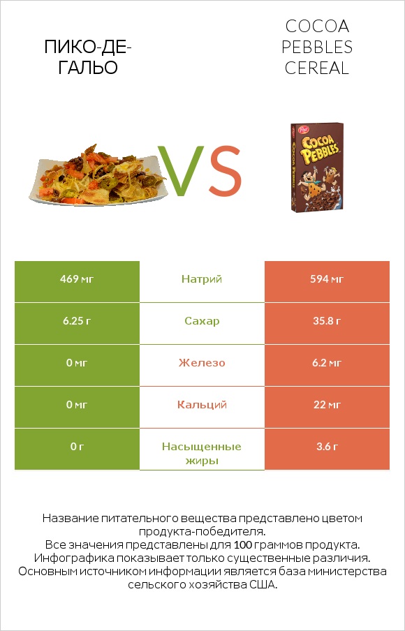 Пико-де-гальо vs Cocoa Pebbles Cereal infographic