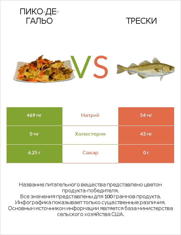 Пико-де-гальо vs Трески infographic
