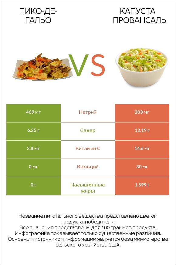 Пико-де-гальо vs Капуста Провансаль infographic