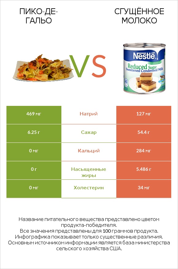 Пико-де-гальо vs Сгущённое молоко infographic