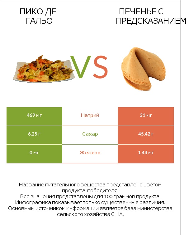 Пико-де-гальо vs Печенье с предсказанием infographic