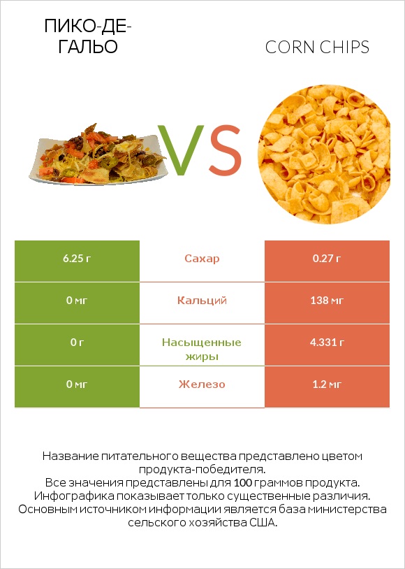 Пико-де-гальо vs Corn chips infographic