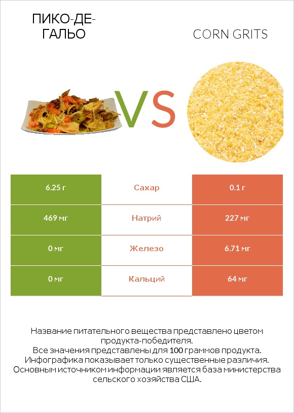 Пико-де-гальо vs Corn grits infographic