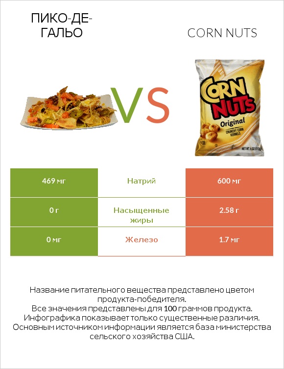 Пико-де-гальо vs Corn nuts infographic