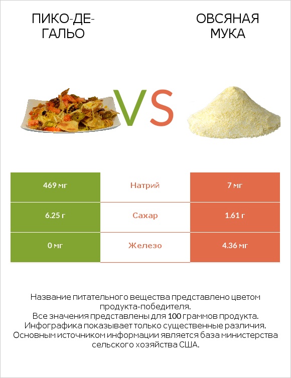 Пико-де-гальо vs Овсяная мука infographic