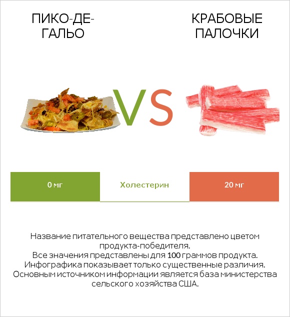 Пико-де-гальо vs Крабовые палочки infographic