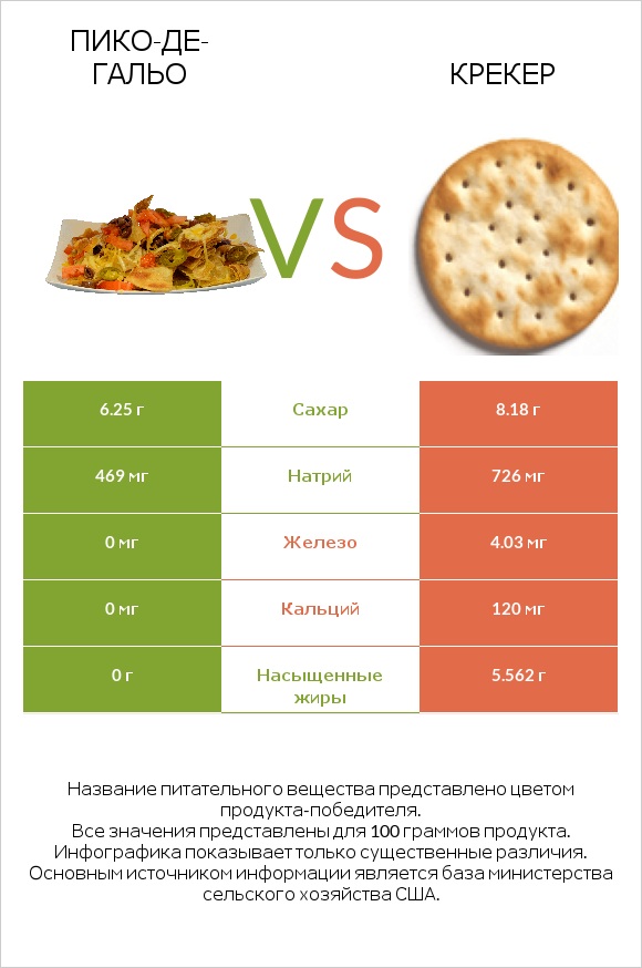 Пико-де-гальо vs Крекер infographic