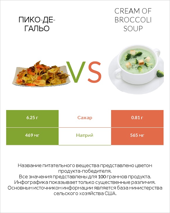 Пико-де-гальо vs Cream of Broccoli Soup infographic