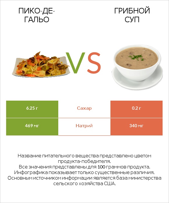 Пико-де-гальо vs Грибной суп infographic