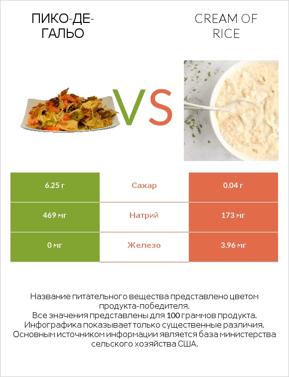 Пико-де-гальо vs Cream of Rice infographic