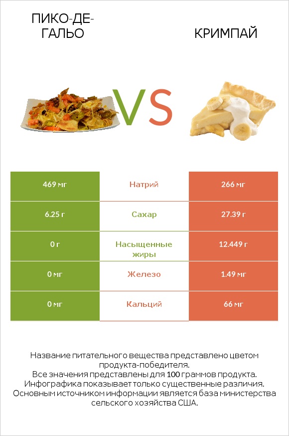 Пико-де-гальо vs Кримпай infographic