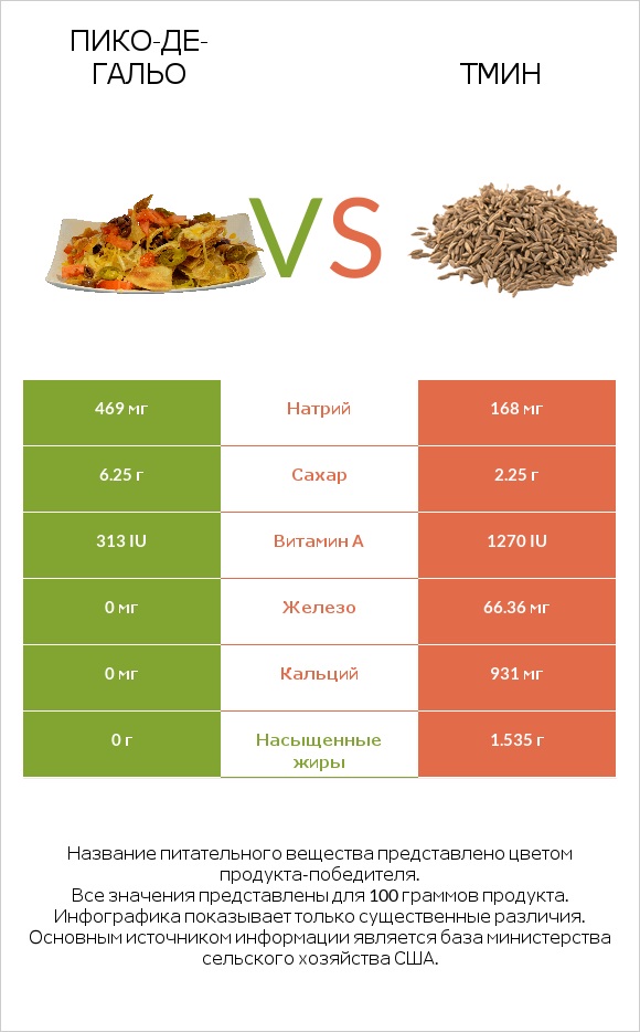 Пико-де-гальо vs Тмин infographic