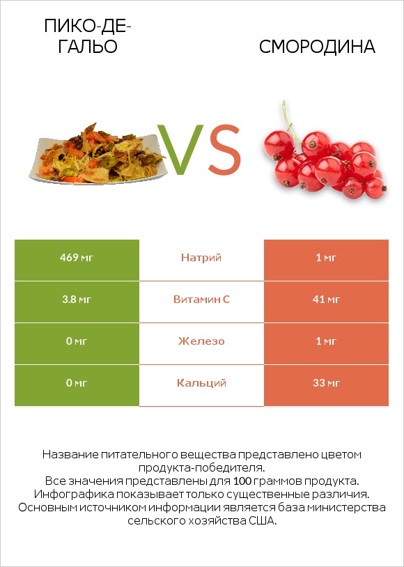 Пико-де-гальо vs Смородина infographic