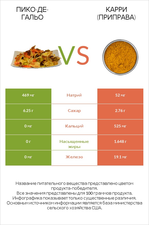 Пико-де-гальо vs Карри (приправа) infographic