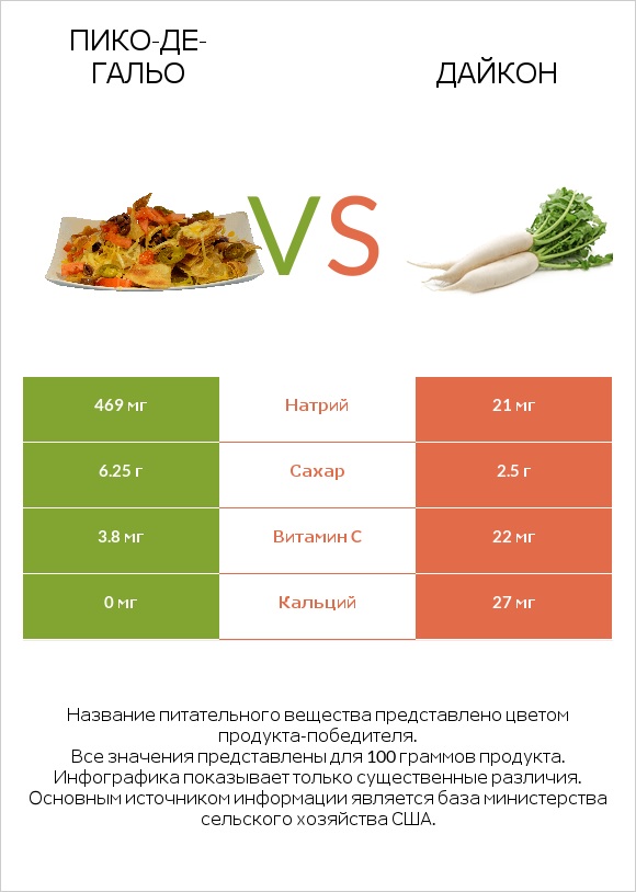 Пико-де-гальо vs Дайкон infographic