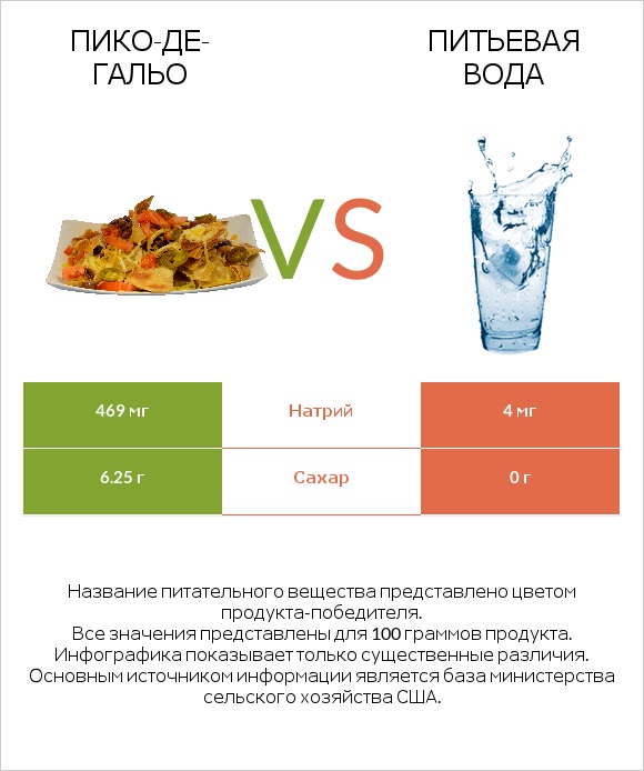 Пико-де-гальо vs Питьевая вода infographic