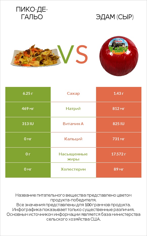 Пико-де-гальо vs Эдам (сыр) infographic