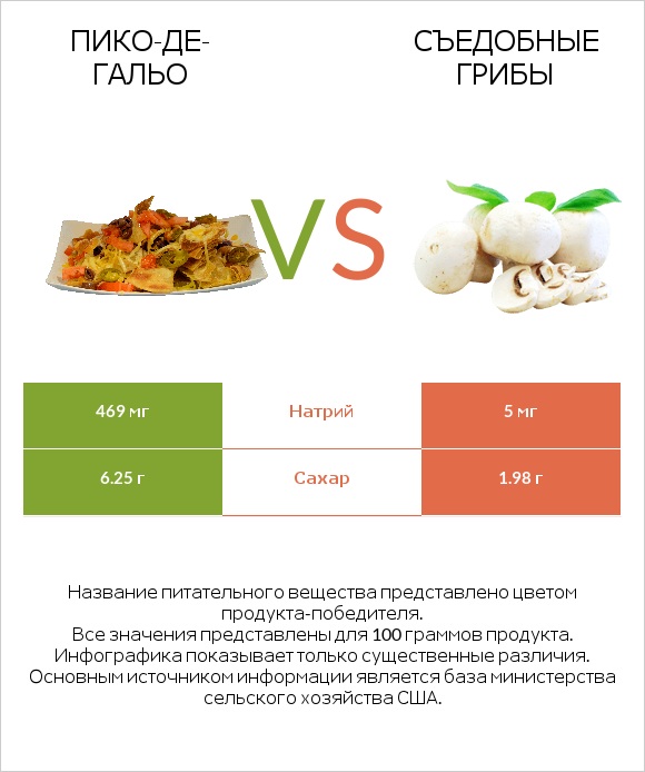 Пико-де-гальо vs Съедобные грибы infographic