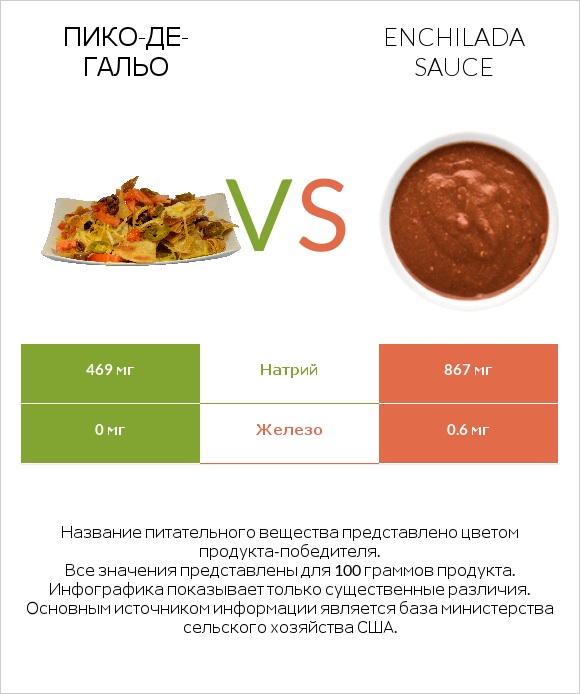 Пико-де-гальо vs Enchilada sauce infographic