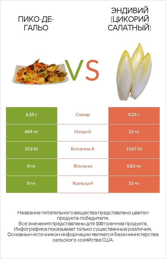 Пико-де-гальо vs Эндивий (Цикорий салатный) infographic