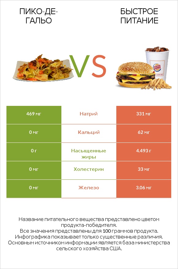 Пико-де-гальо vs Быстрое питание infographic