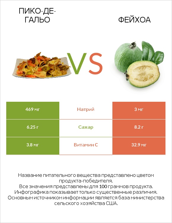 Пико-де-гальо vs Фейхоа infographic