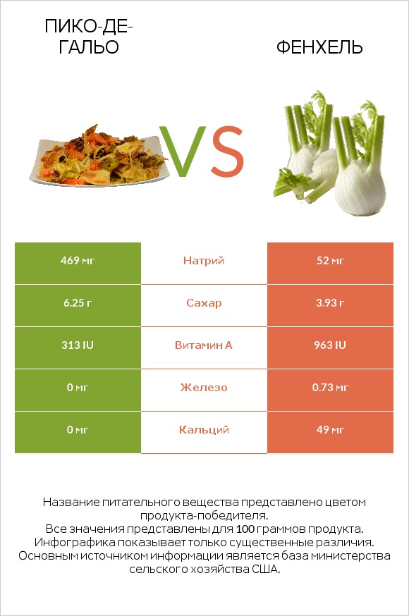 Пико-де-гальо vs Фенхель infographic