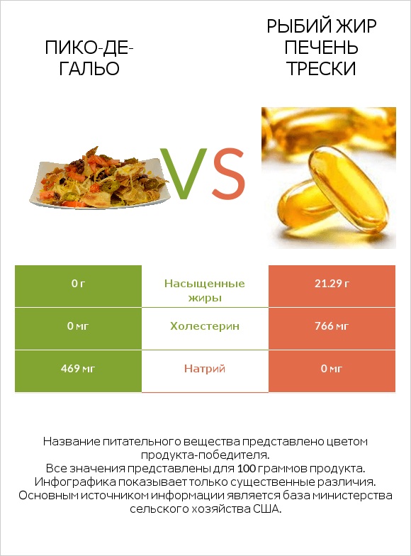 Пико-де-гальо vs Рыбий жир печень трески infographic