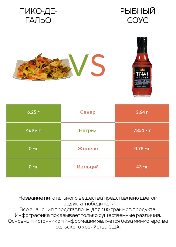 Пико-де-гальо vs Рыбный соус infographic