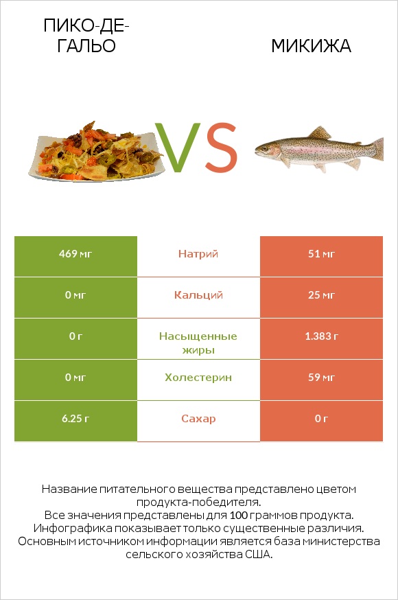 Пико-де-гальо vs Микижа infographic