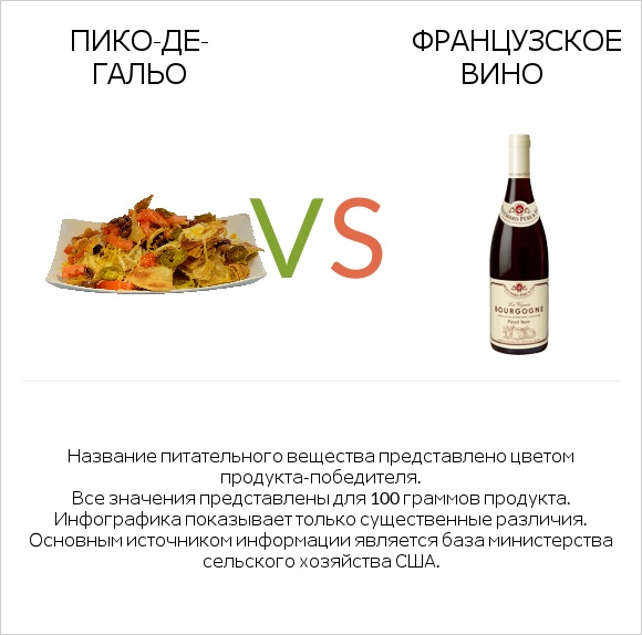 Пико-де-гальо vs Французское вино infographic
