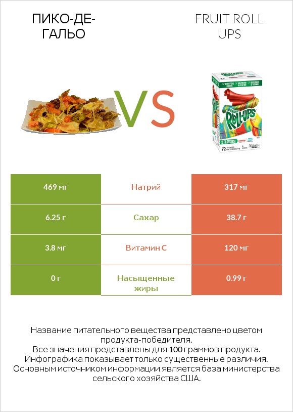 Пико-де-гальо vs Fruit roll ups infographic