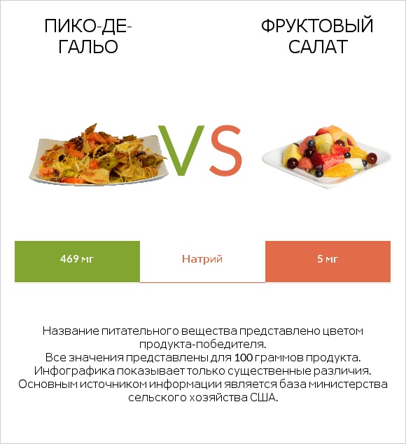 Пико-де-гальо vs Фруктовый салат infographic