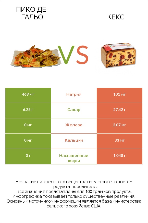 Пико-де-гальо vs Кекс infographic