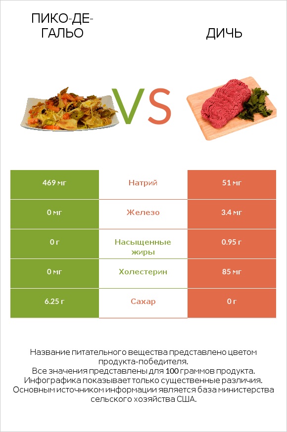 Пико-де-гальо vs Дичь infographic