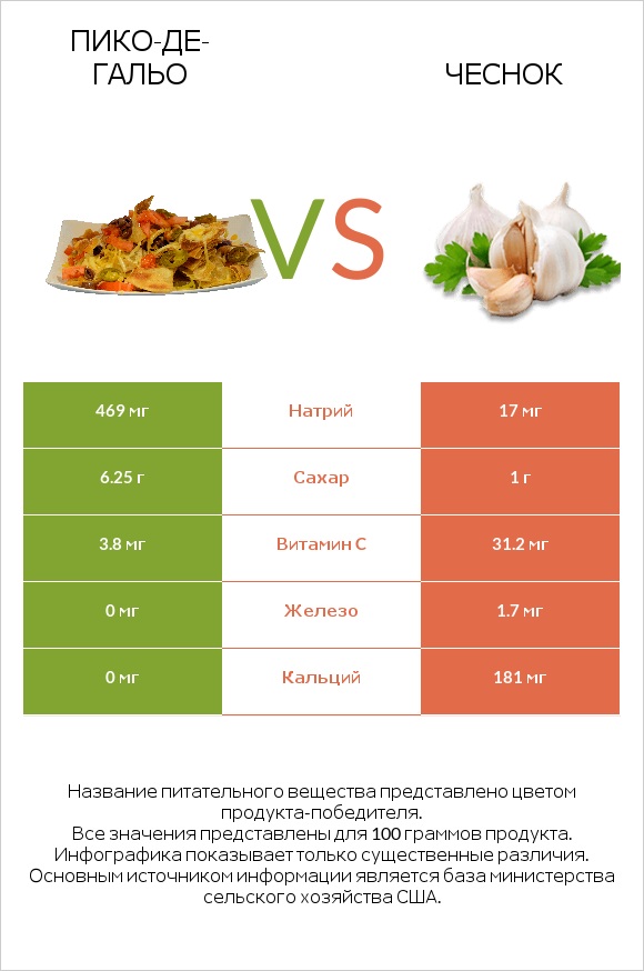 Пико-де-гальо vs Чеснок infographic