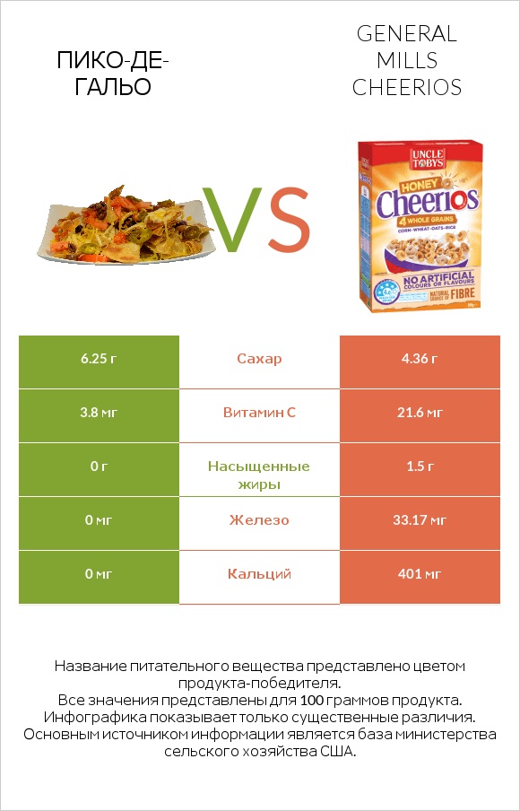 Пико-де-гальо vs General Mills Cheerios infographic