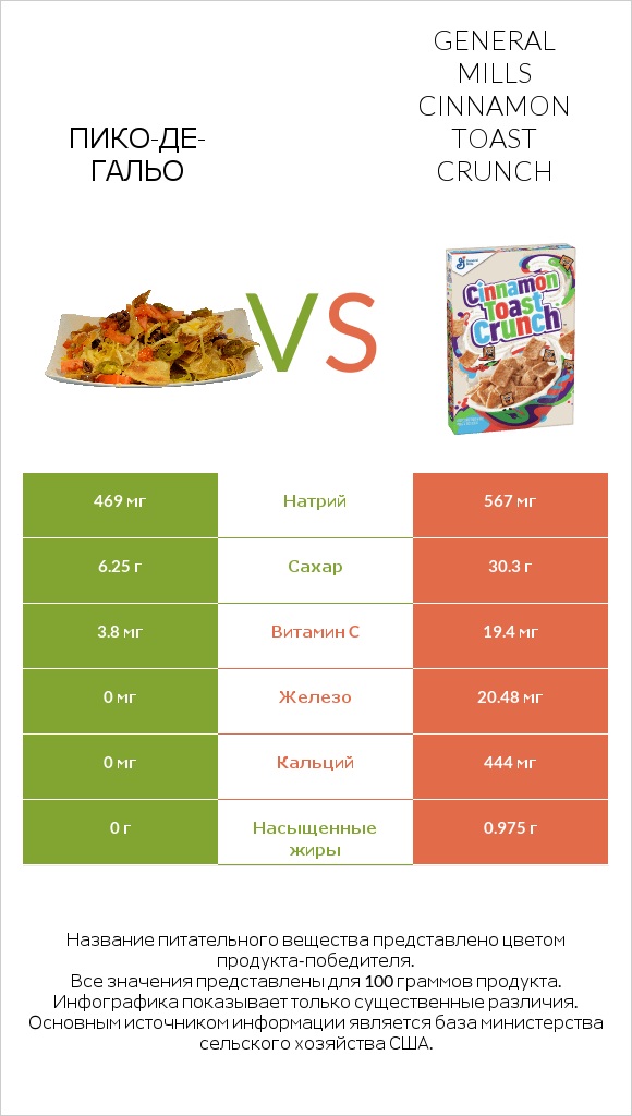 Пико-де-гальо vs General Mills Cinnamon Toast Crunch infographic