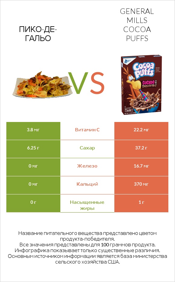 Пико-де-гальо vs General Mills Cocoa Puffs infographic