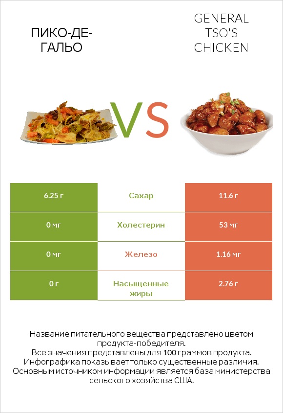 Пико-де-гальо vs General tso's chicken infographic