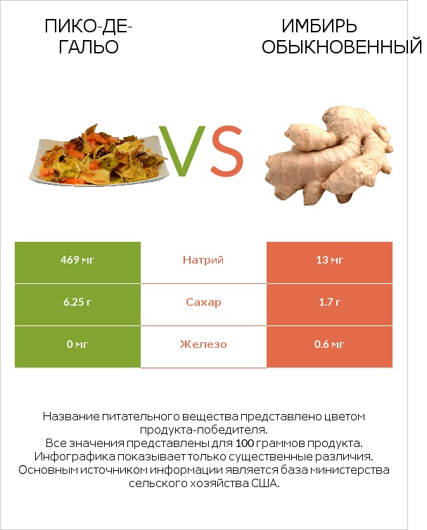 Пико-де-гальо vs Имбирь обыкновенный infographic