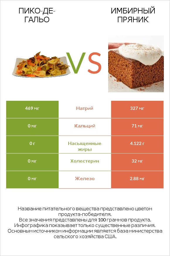 Пико-де-гальо vs Имбирный пряник infographic
