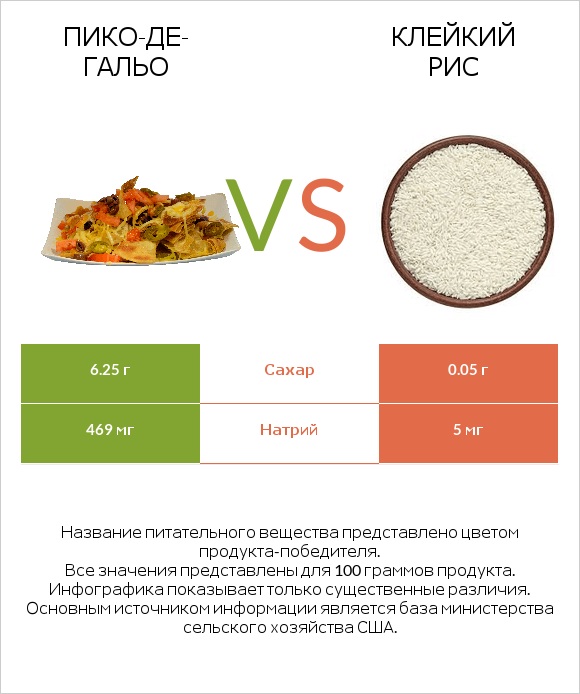 Пико-де-гальо vs Клейкий рис infographic